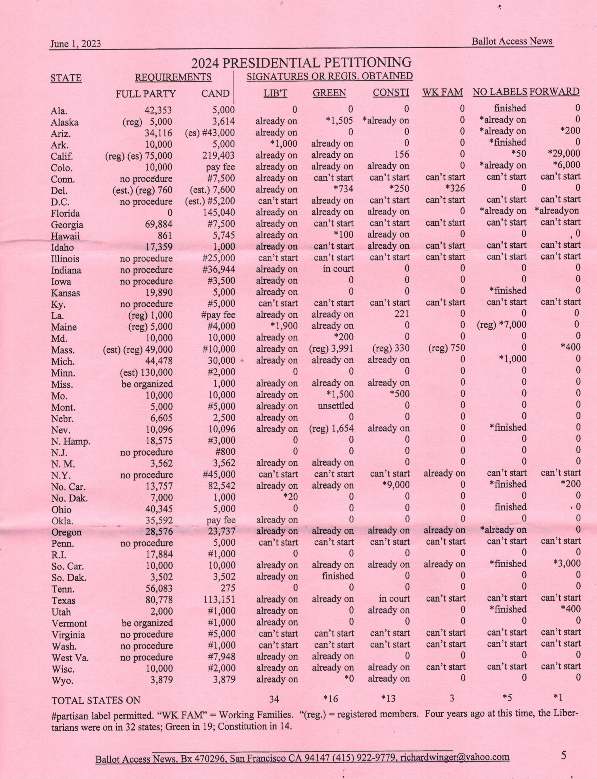 2024 Ballot Access Requirements by State Constitution Party