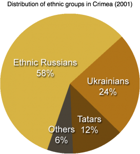 Distribution_of_ethnic_groups_in_Crimea_20011-273x300
